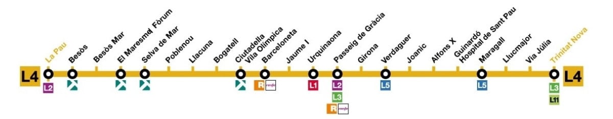 linea L4 Barcellona